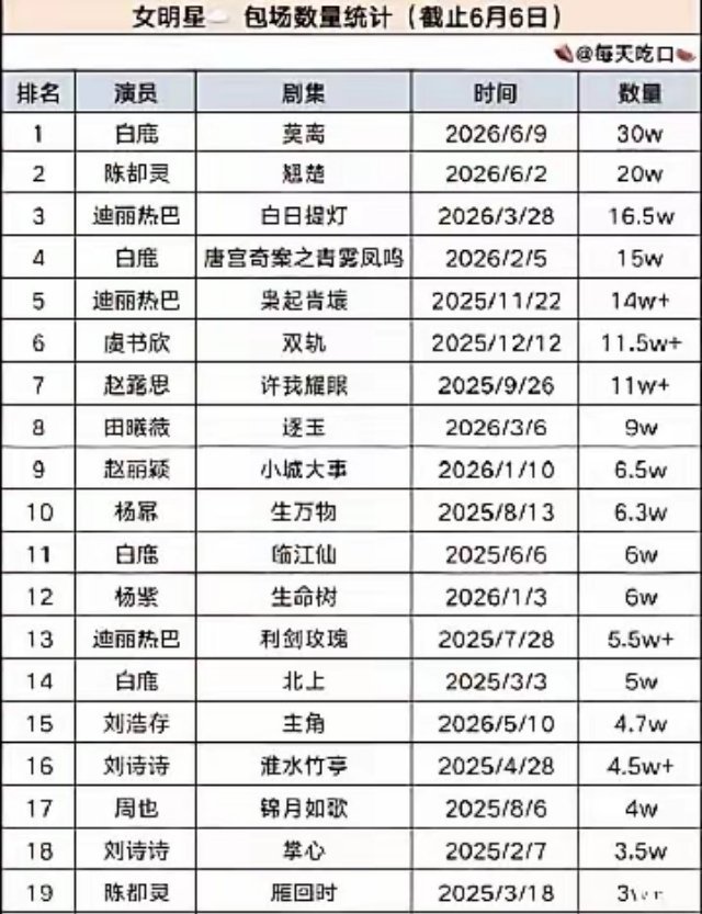 从女演员云包场来看，白鹿、陈都灵如今都算女流量头部了吧？陈都灵《翘楚》打破迪丽热
