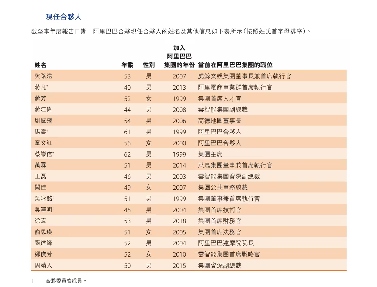 【阿里巴巴现任合伙人调整：CFO 徐宏、资深副总裁周靖人加入，邵晓锋退出】6月2