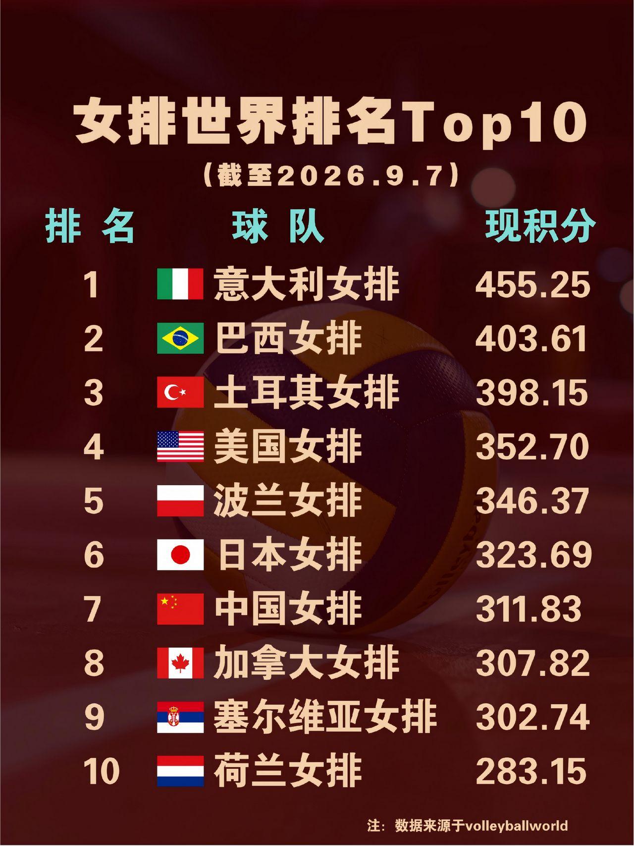 9-16  12：00
亚运会女排小组赛
中国Vs菲律宾


9月13日，南美洲