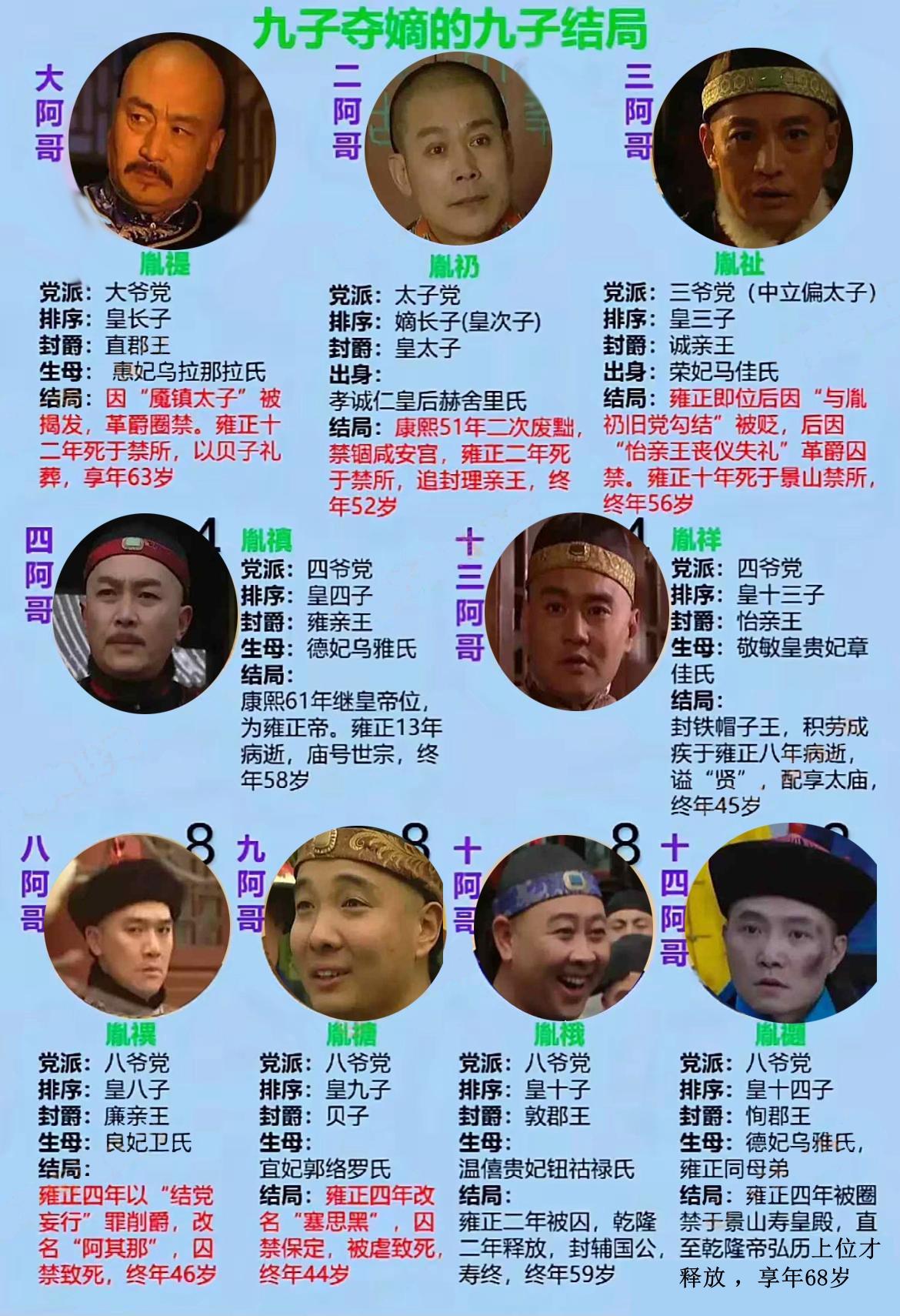 康熙九子夺嫡的九子结局。想不通为啥老十四都不支持自己的亲哥？咋胳膊肘往外拐？
为