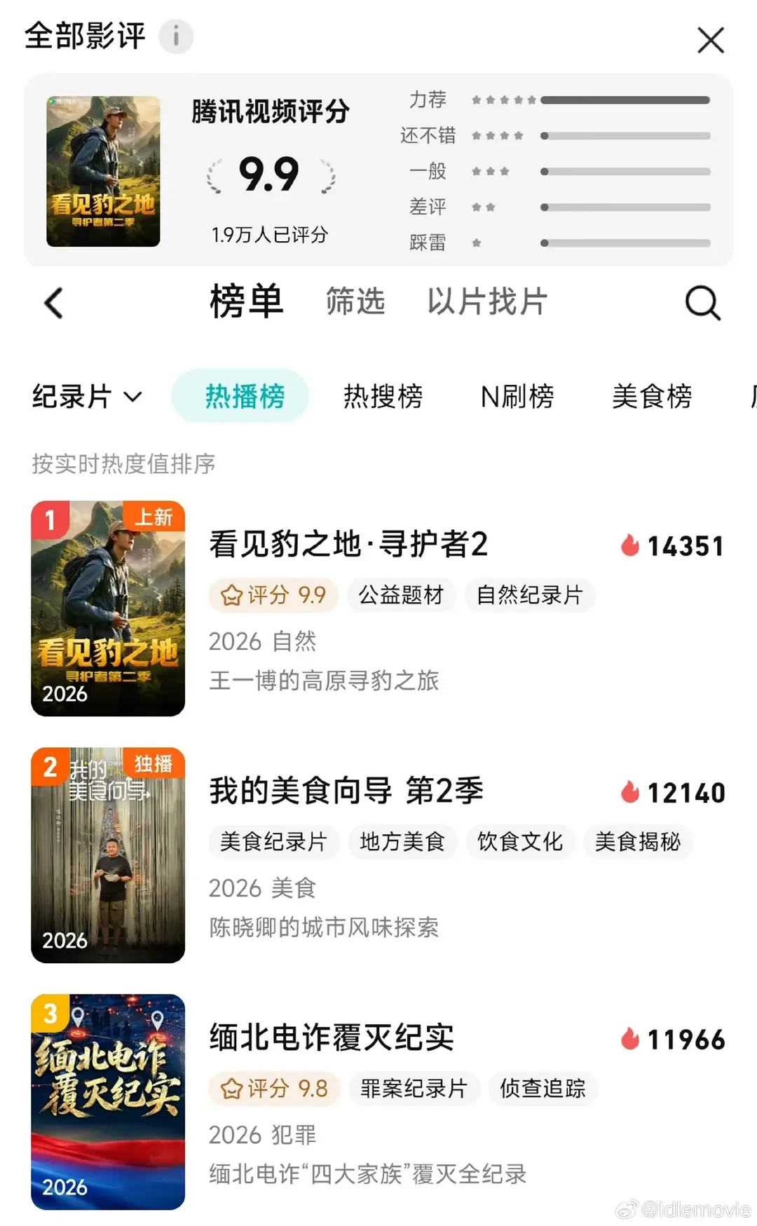 王一博《看见豹之地·寻护者2》首播成绩很好耶。腾讯视频9.9分高分，开播即登顶纪