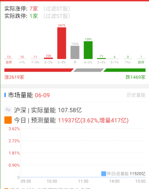 竞价下来，稳定币和核聚变稍微强点，也是美股映射；跌幅方向，益达无限续杯，其它就是