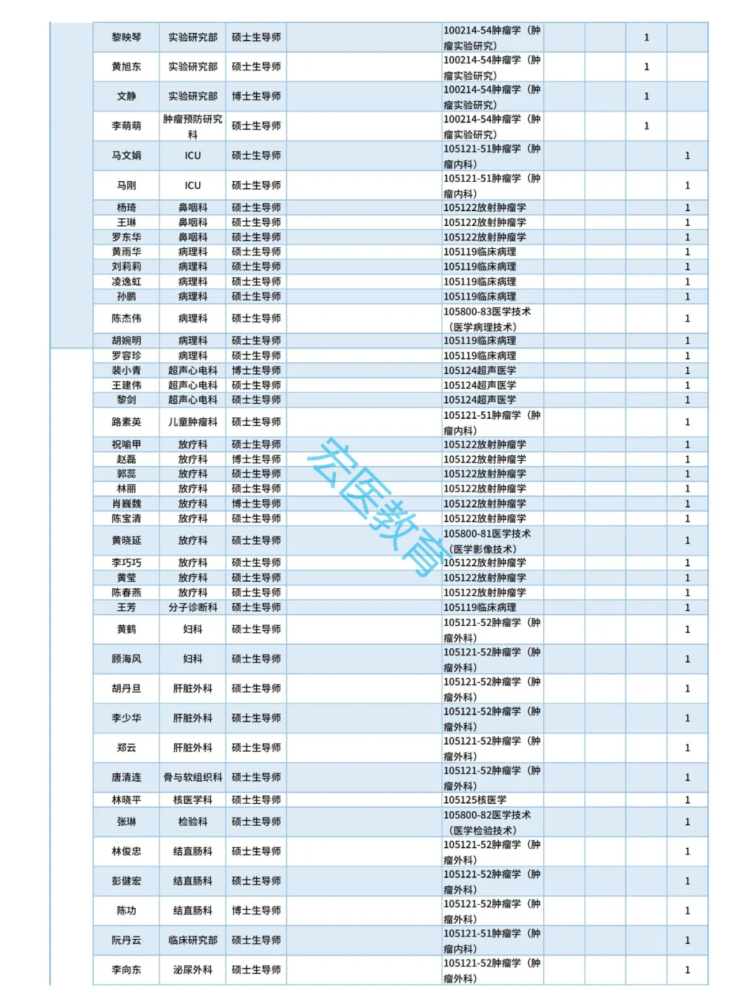 中山大学肿瘤防治中心2025考研导师名单！