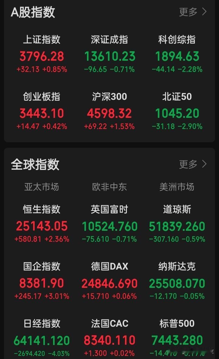 ​制度体系与交易体系，如今对中小投资者都缺乏严重的公平正义在，市场又如何能健康发