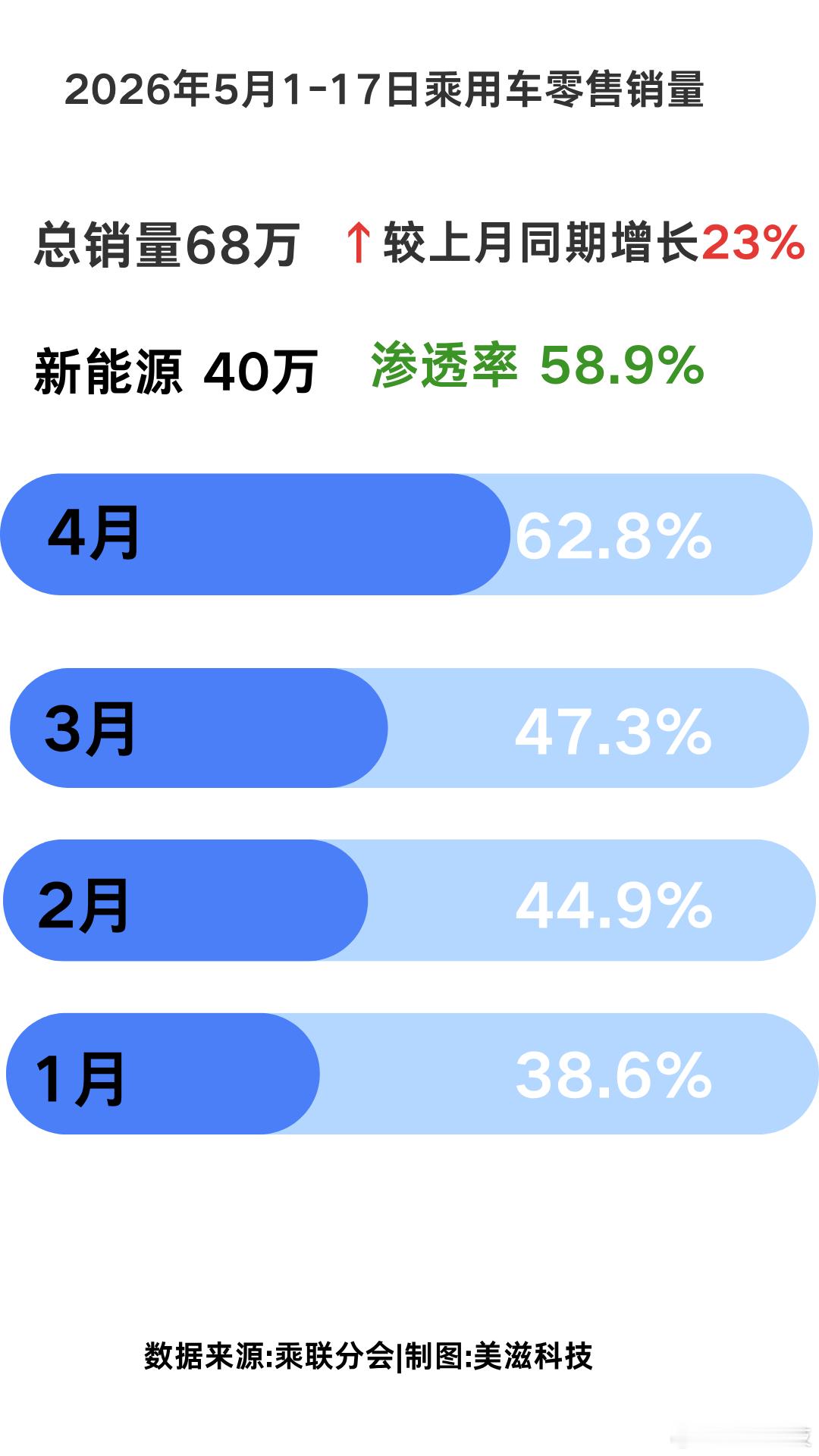 乘联会的数据出来了，5月1~17日零售68.0万辆，同比去年5月下降23%，较上