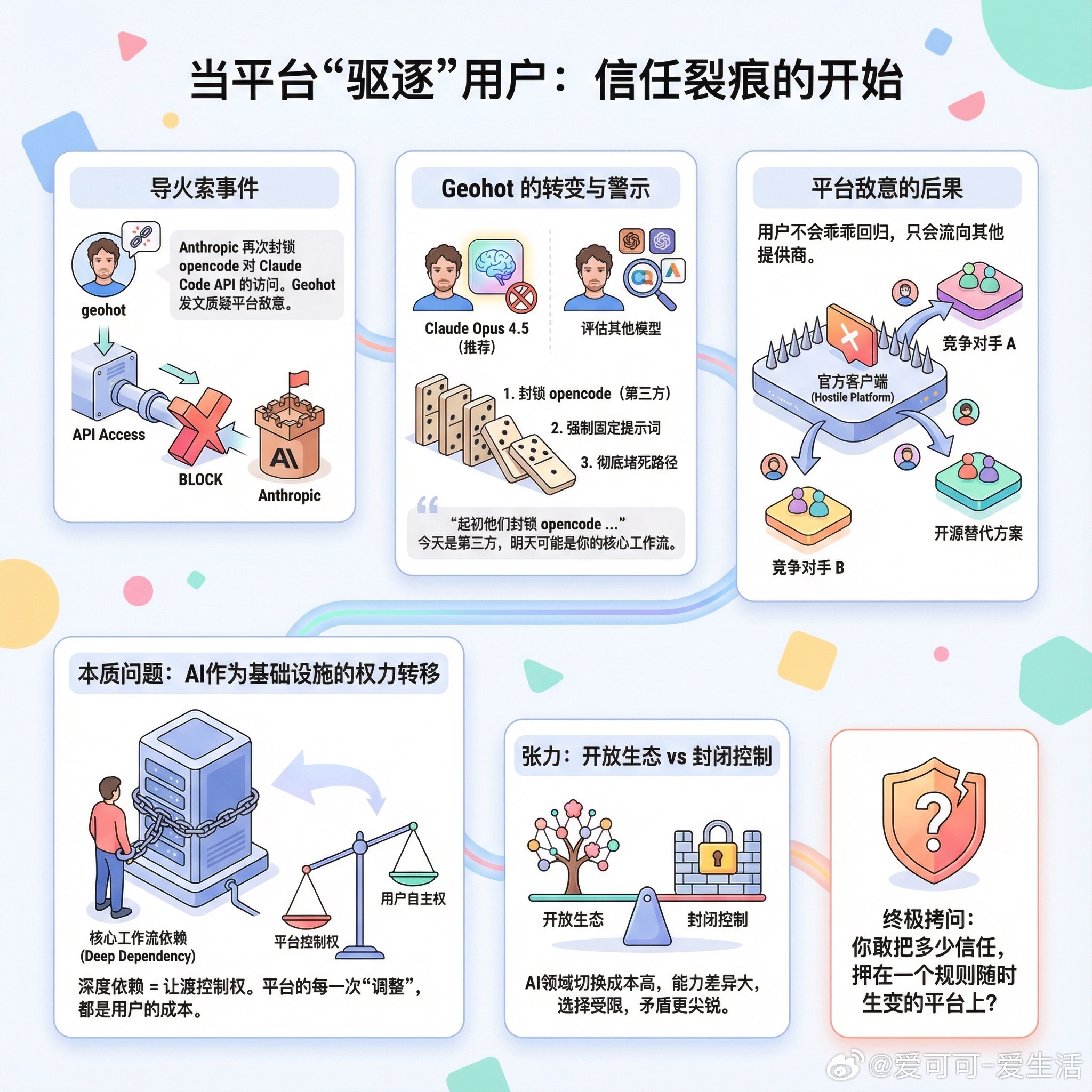 【当平台开始“驱逐”用户，信任的裂痕就此开始】George Hotz 今天发了一