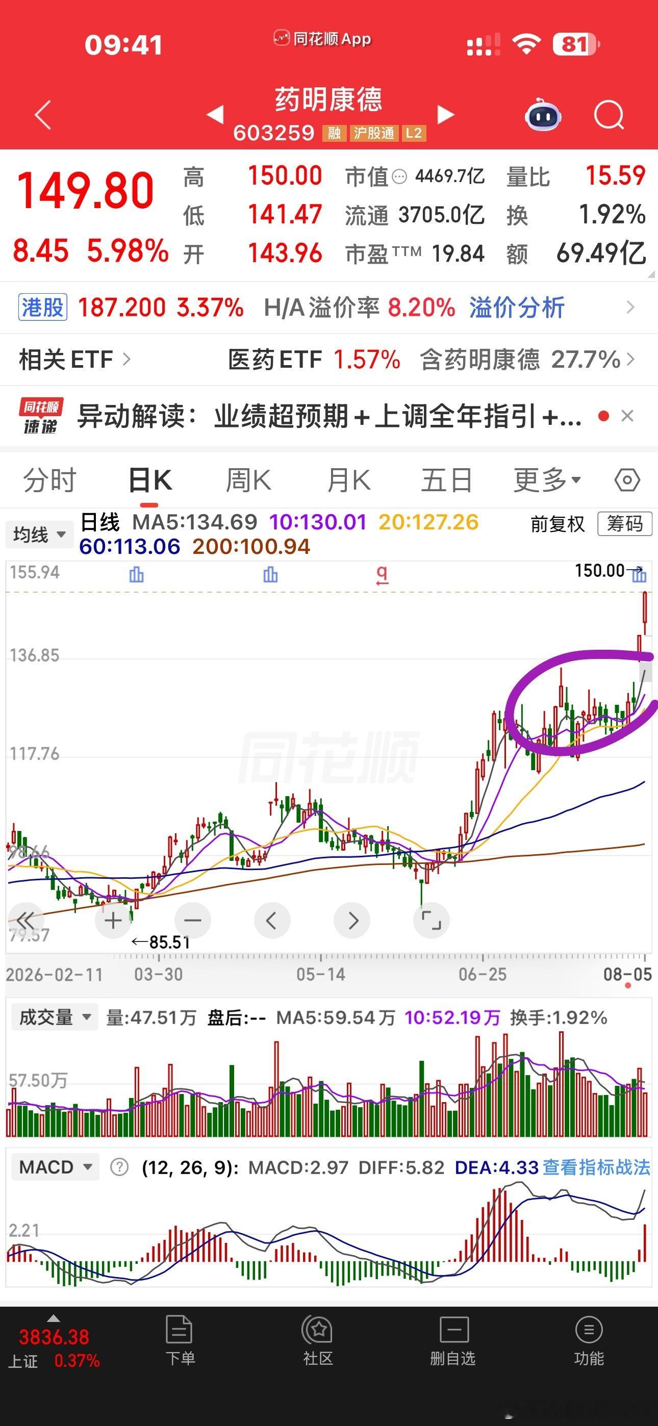连浓眉大眼的药茅都会出现净利润断层，这走势多漂亮。每次海外链不行的时候，国产链都
