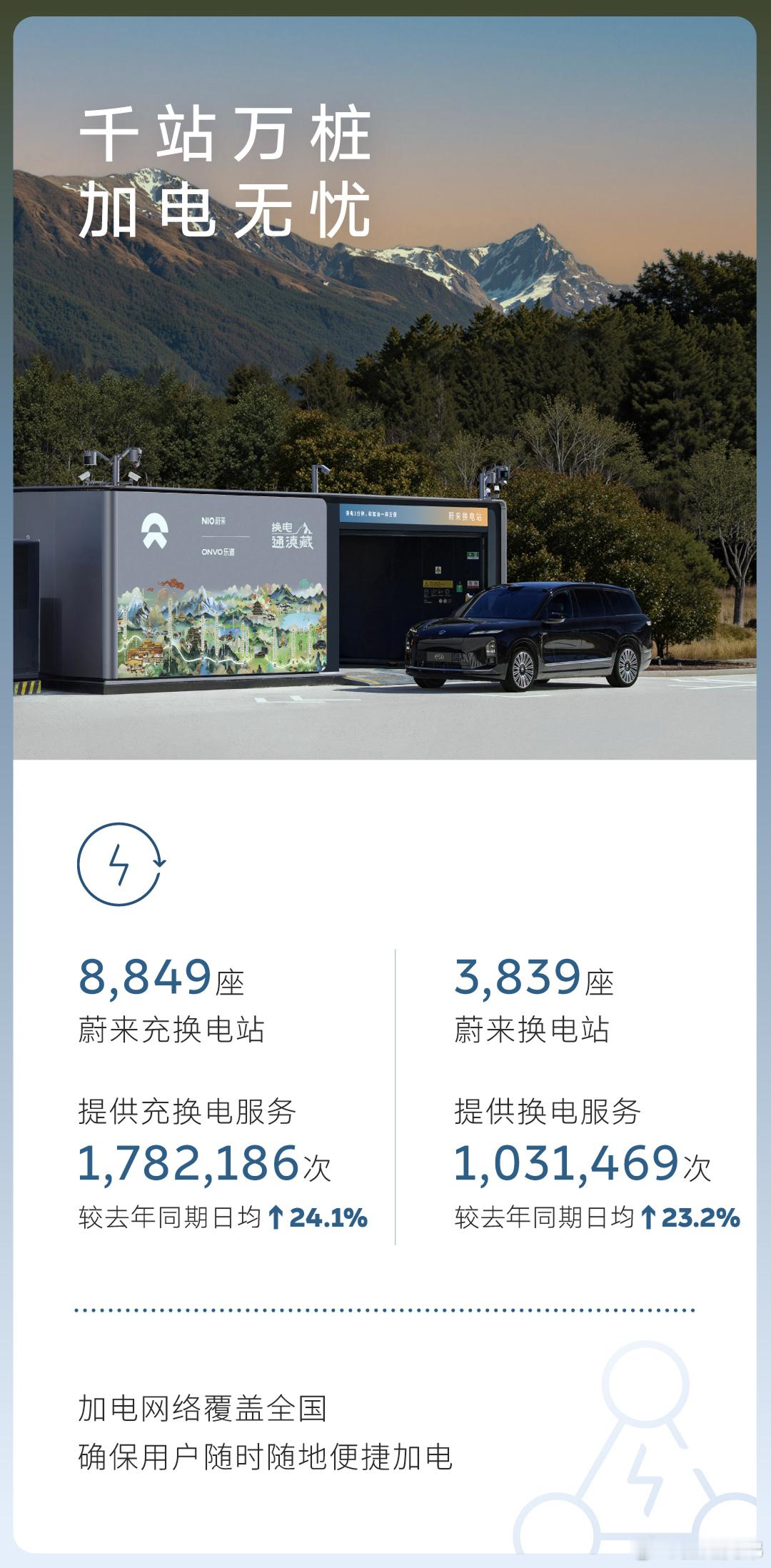 五一3839座换电站助力用户行了5.66亿公里提供了100多万次换电服务21万人