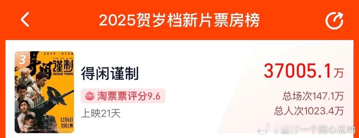 《得闲谨制》票房破3.7亿，厉害了，今天又已经实现了逆跌！ 