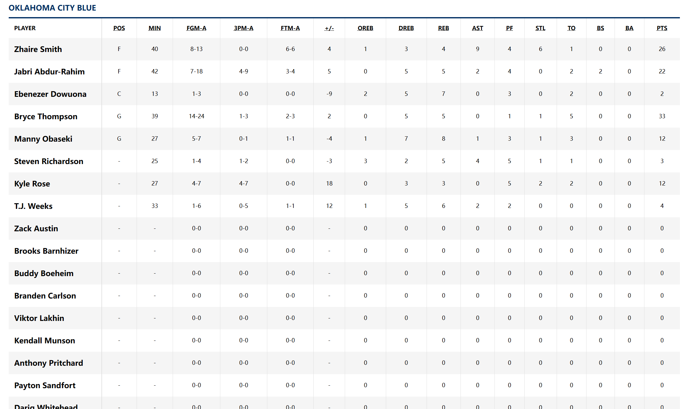 小蓝队今天客场打出17分逆转，114:109击败山谷太阳（太阳下属球队），一队赢