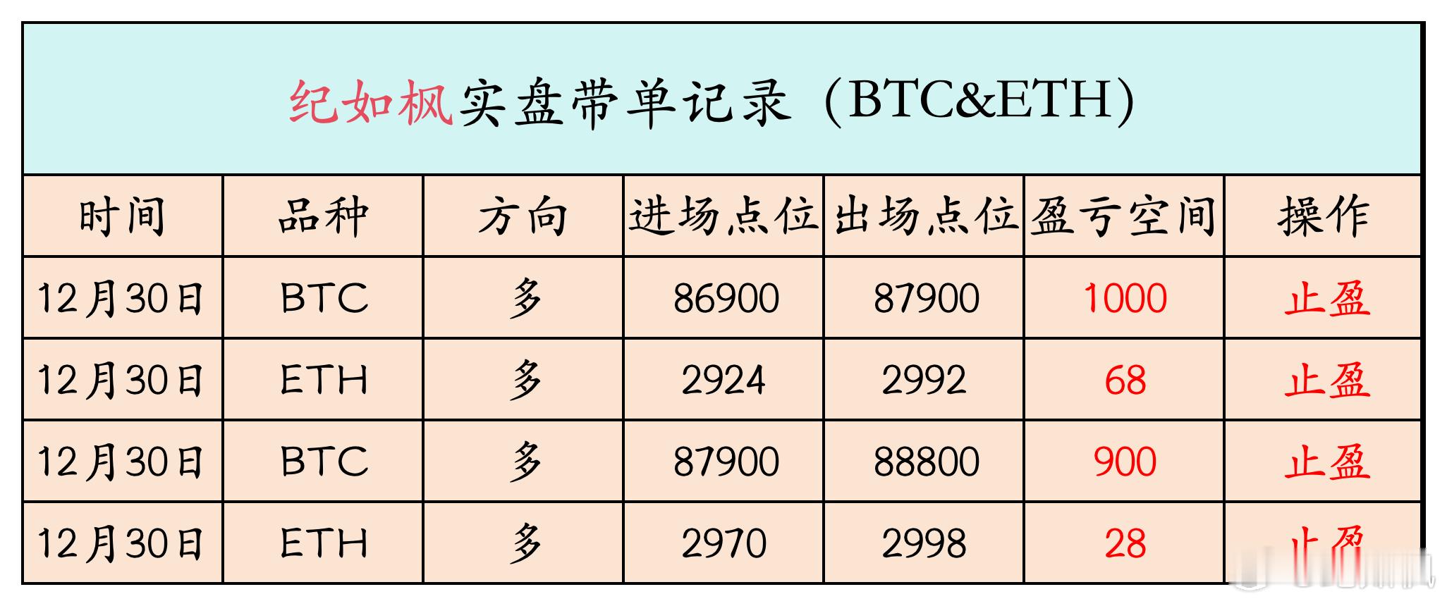 今天2箪，都是吃🥩箪。狙击大饼1900空间，二饼86空间。比特币超话币圈区块链