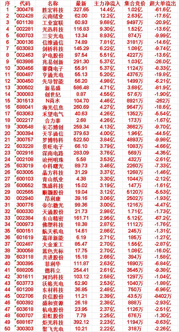 4月17日尾盘35分钟，主力资金“大幅抢筹的”50名单一览！

胜宏科技：主力净