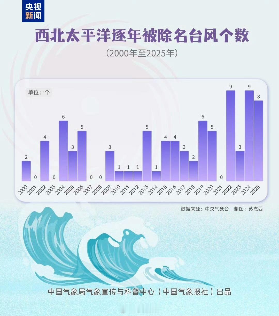 【9个新台风名称启用 替换2024年被除名的“摩羯”等9个致灾台风】记者今天（6