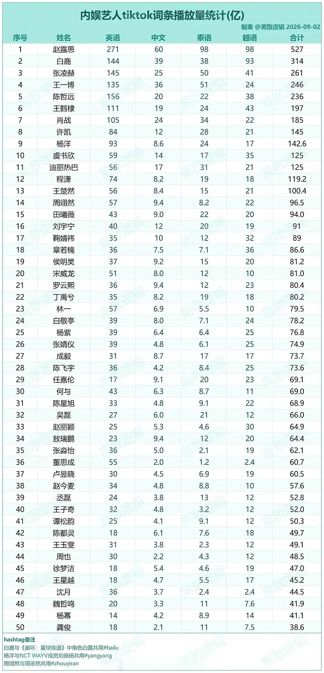 内娱演员tiktok词条播放量top10，感受一下海外人气赵露思、白鹿、张凌赫、