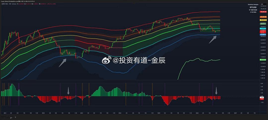 大饼周线趋势状态更新：价格仍在 ASR 周线通道下沿区域运行，JT-Regime