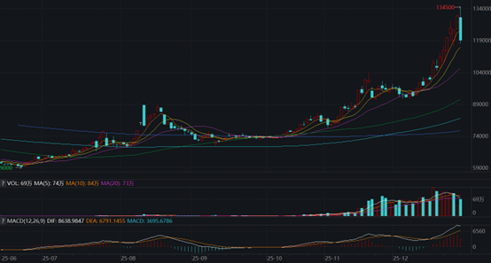新高13.45万元/吨后跳水，碳酸锂期货今日盘中巨震，大跌8%