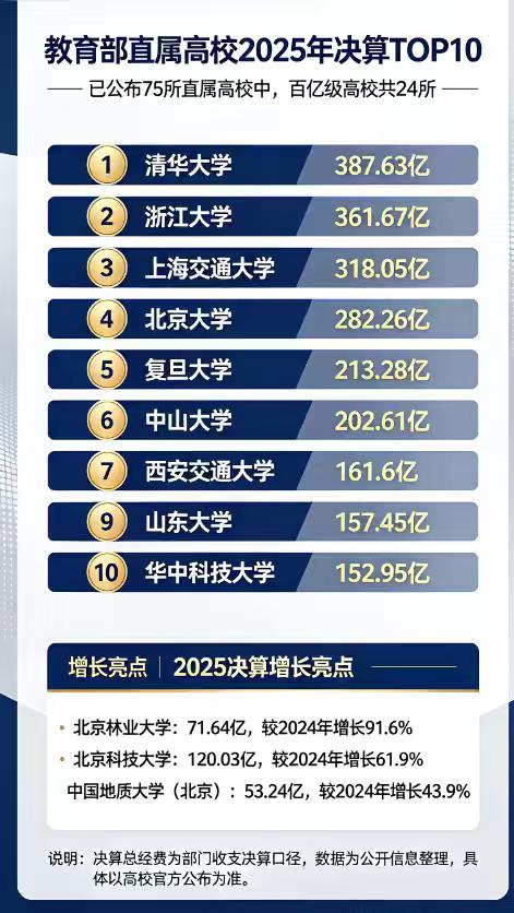 教育部直属高校2025年决算前10名是哪些