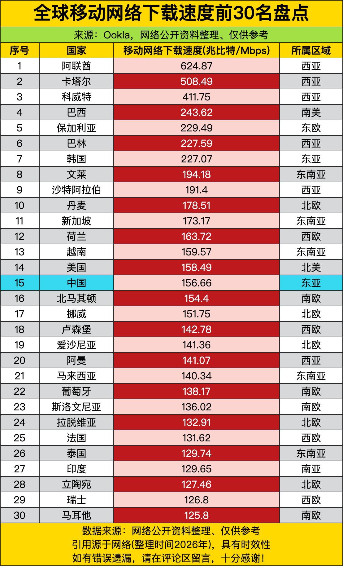 阿联酋直接C位出道，以624.87兆比特/秒的速度稳坐头把交椅，仿佛“网速界博尔