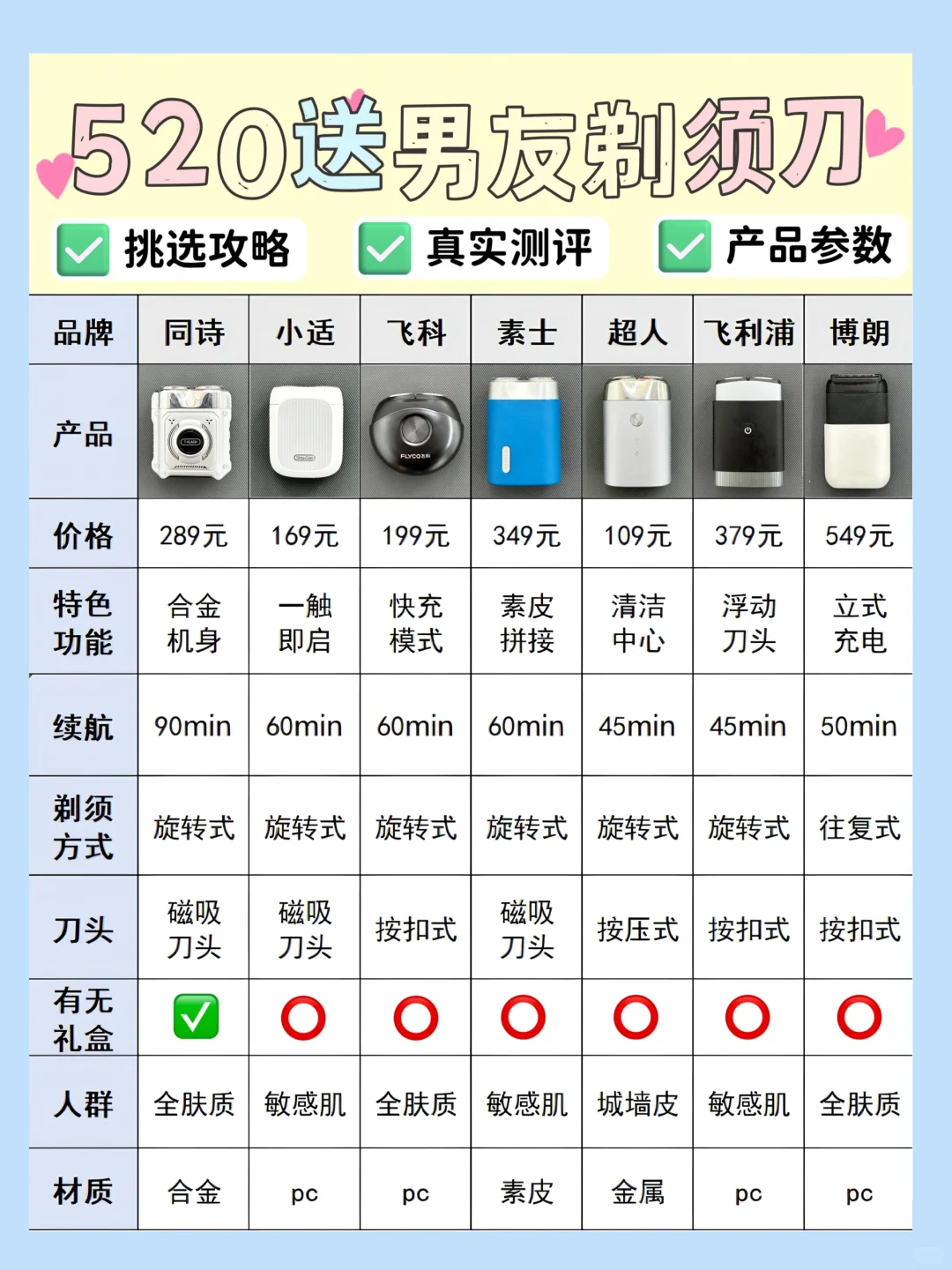 宝藏爆款剃须刀！520礼物轻松get秘诀~