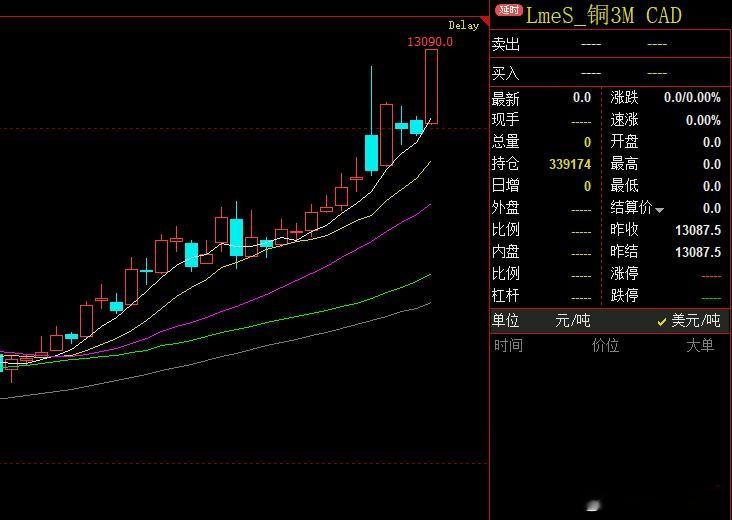 伦铜继续大涨突破13000了，二级市场铜继续关注。 