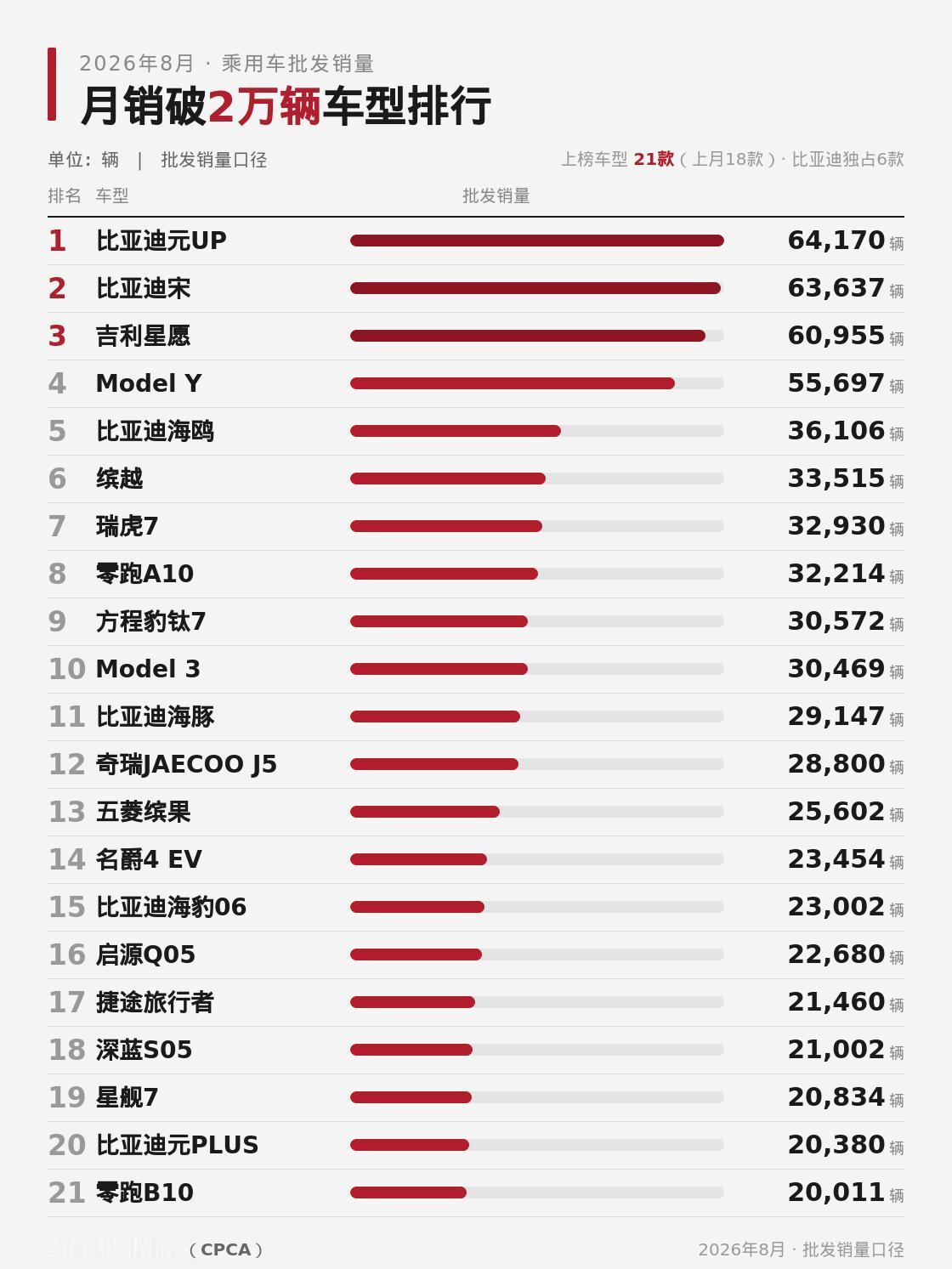8月乘用车批发量，比亚迪元UP第一，然后是比亚迪宋。
三四名分别是吉利星愿和特斯