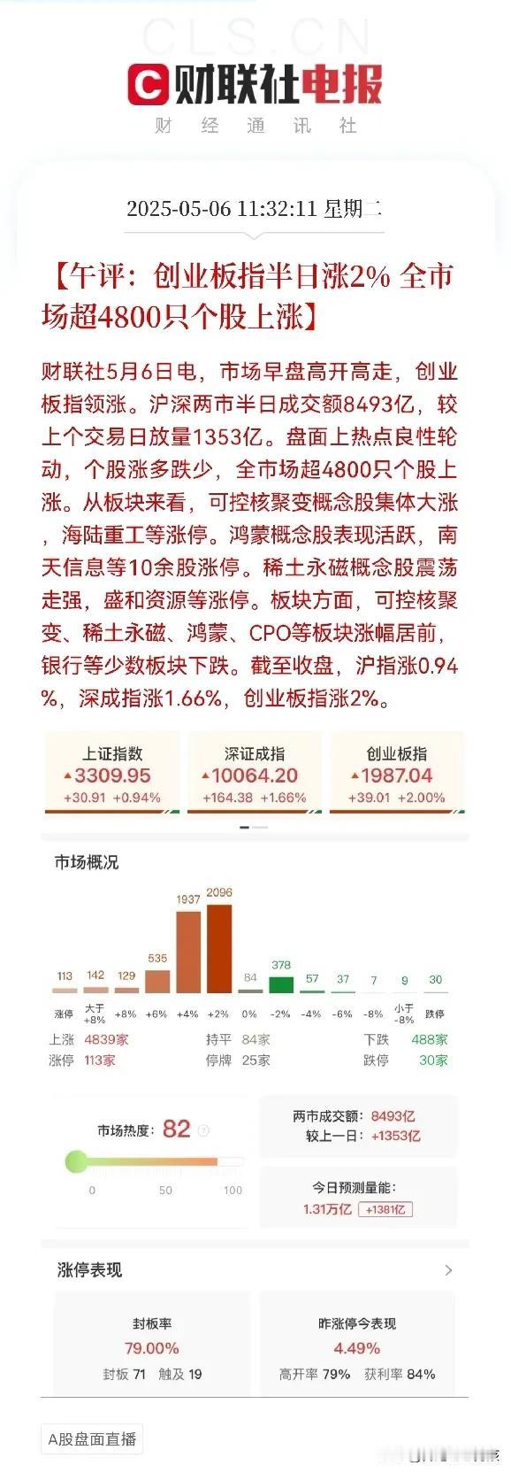 高开高走
大A股支凌起来了，
大盘收复3300，可喜可贺
两市放量1300亿，