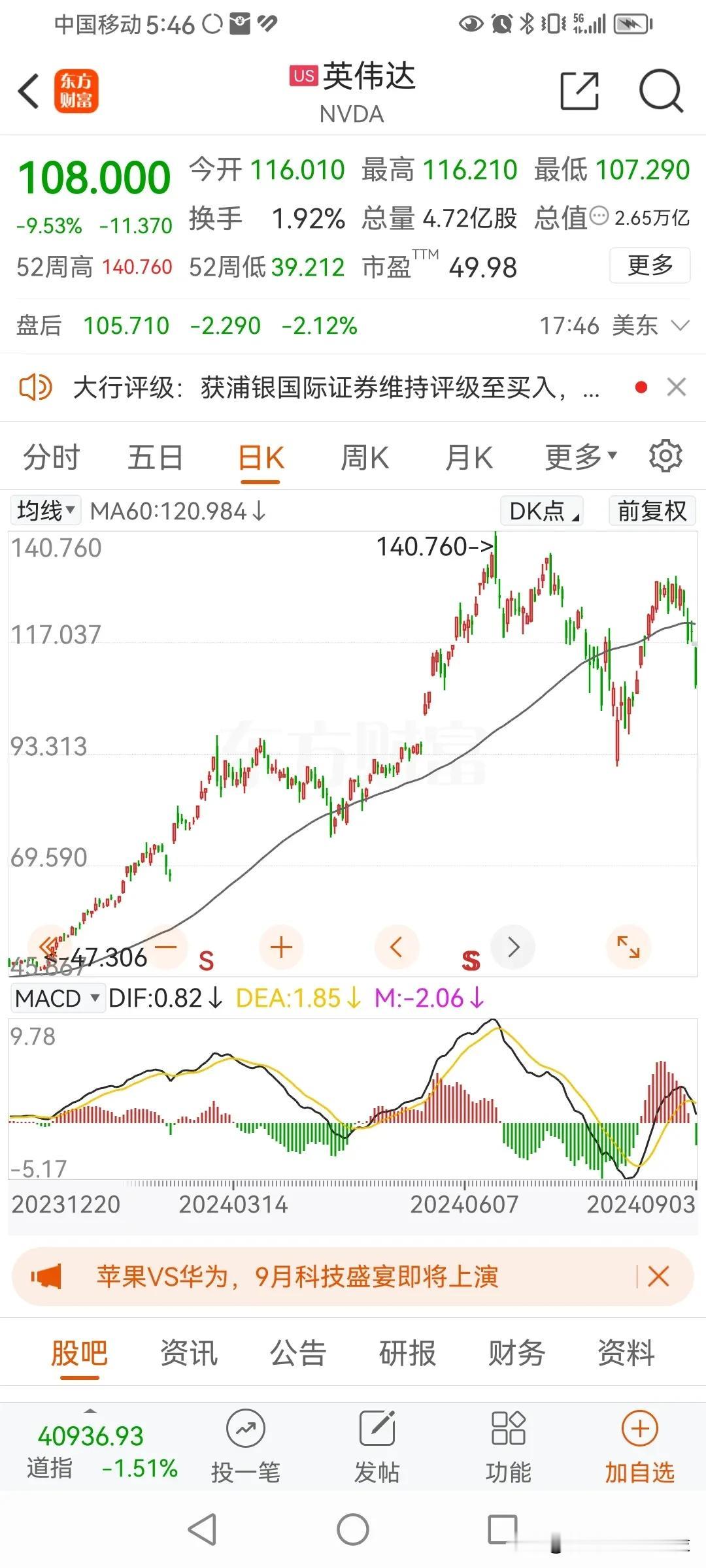 英伟达，前段时间大跌，把日线的macd带下零轴，然后反弹把macd拉上零轴，但股