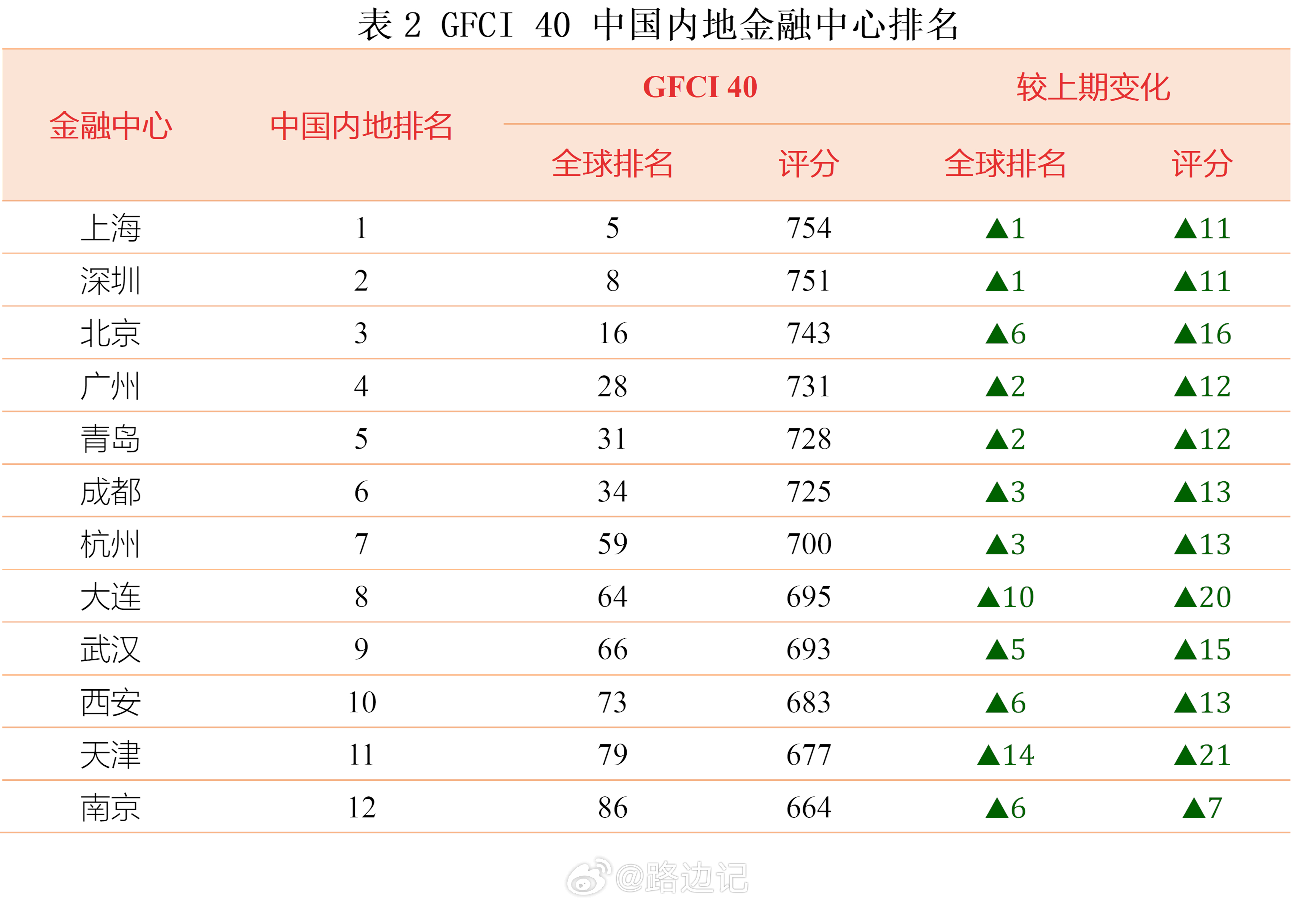 【全球金融中心指数报告（排名）】中国内地共有12个城市进入指数榜单- 岛，饿已稳