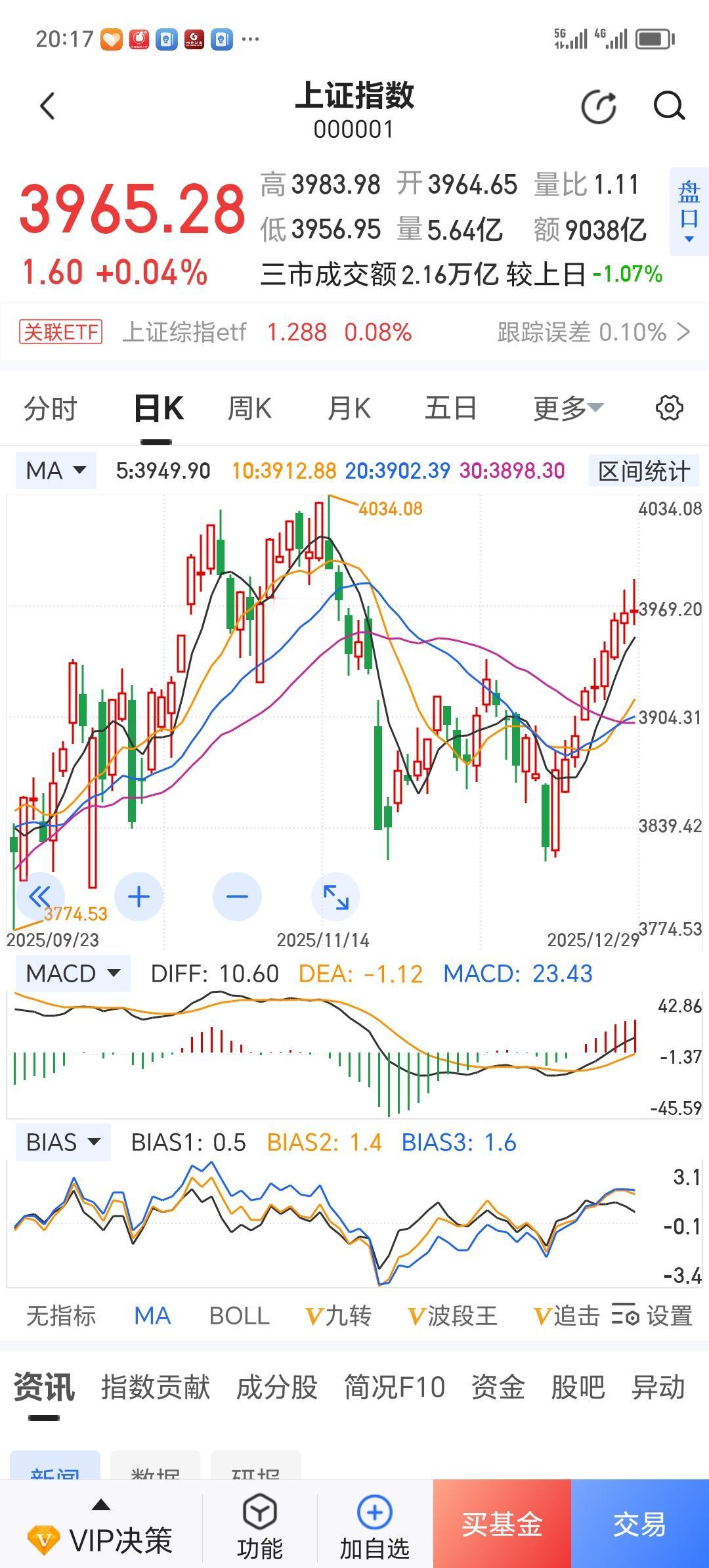 沪市大盘九阳神功后面，会不会有一个中阴线收场？
        拭目以待吧？！