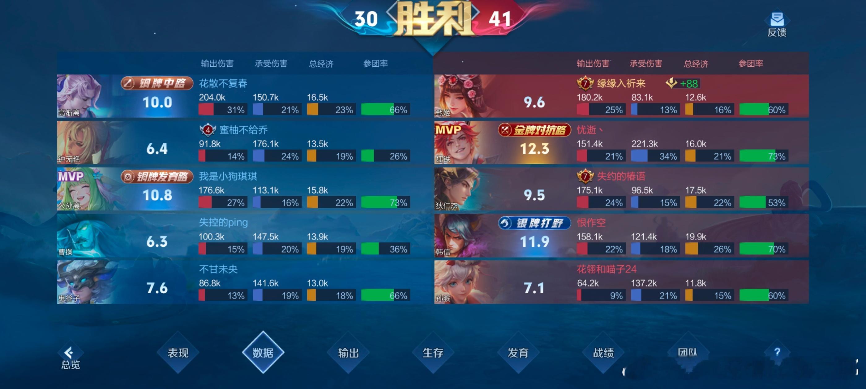 你甄就这样全队倒数第二的经济丢丢丢丢出了全队最高的伤害然后拿到一个人头和二十多个