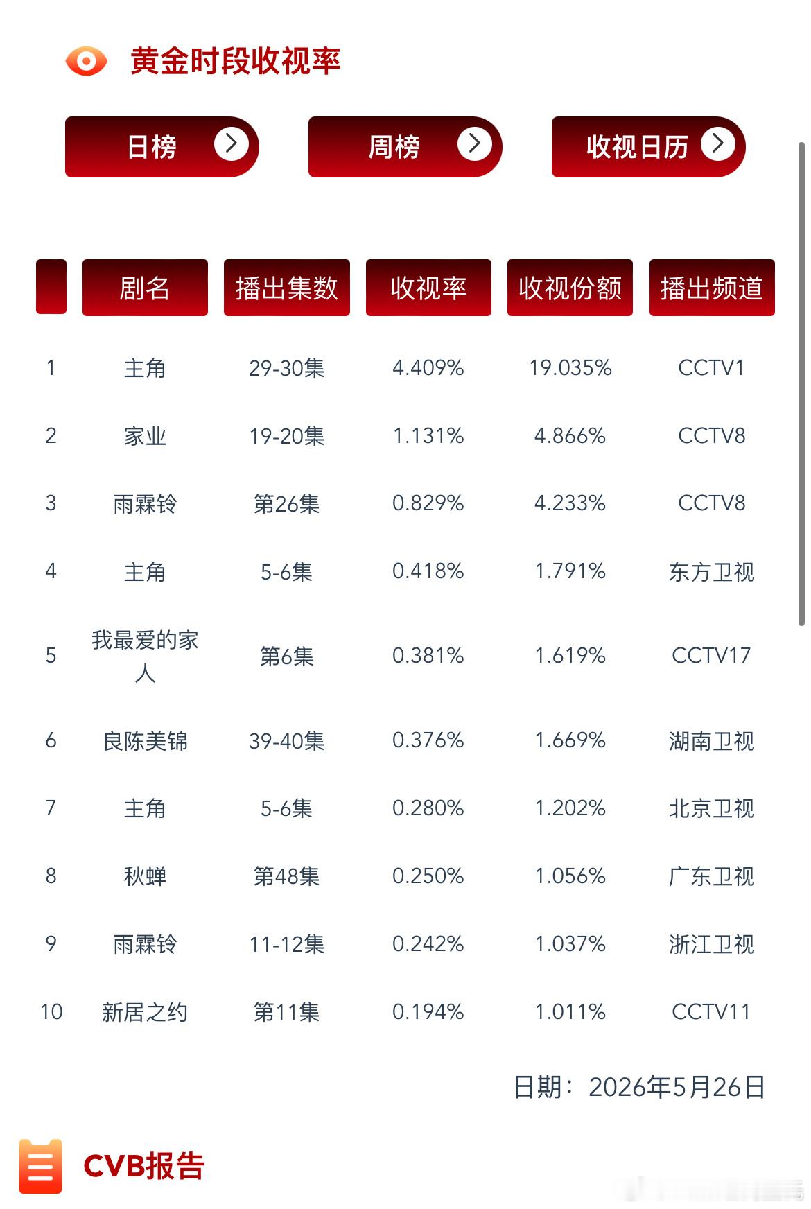 5.26CVB收视率（日榜）主角4.4%家业 1.131% 🥝热度每日新高，收