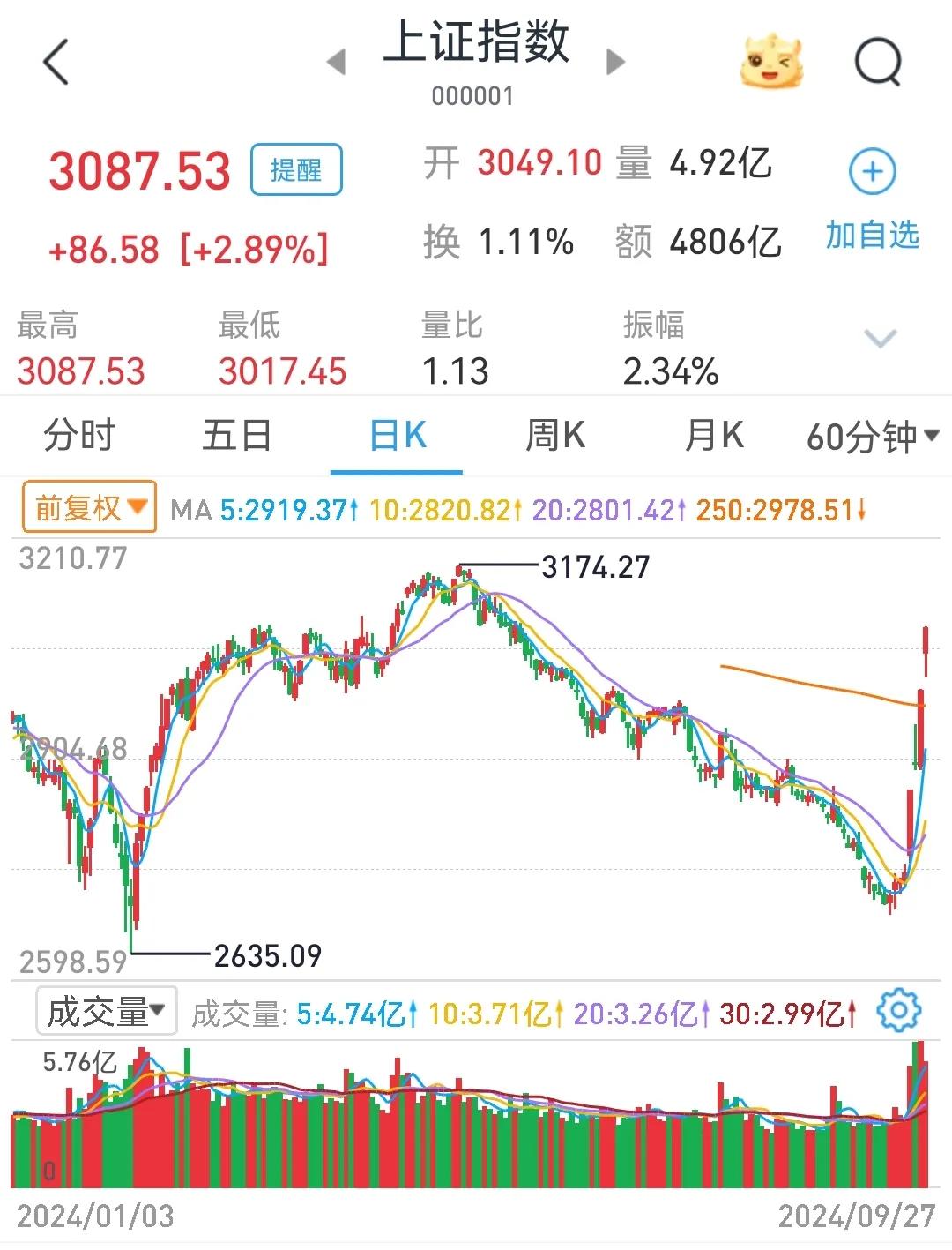 2015年的牛市场景再现：周末，各家券商24小时加班，为客户办理开户。
    