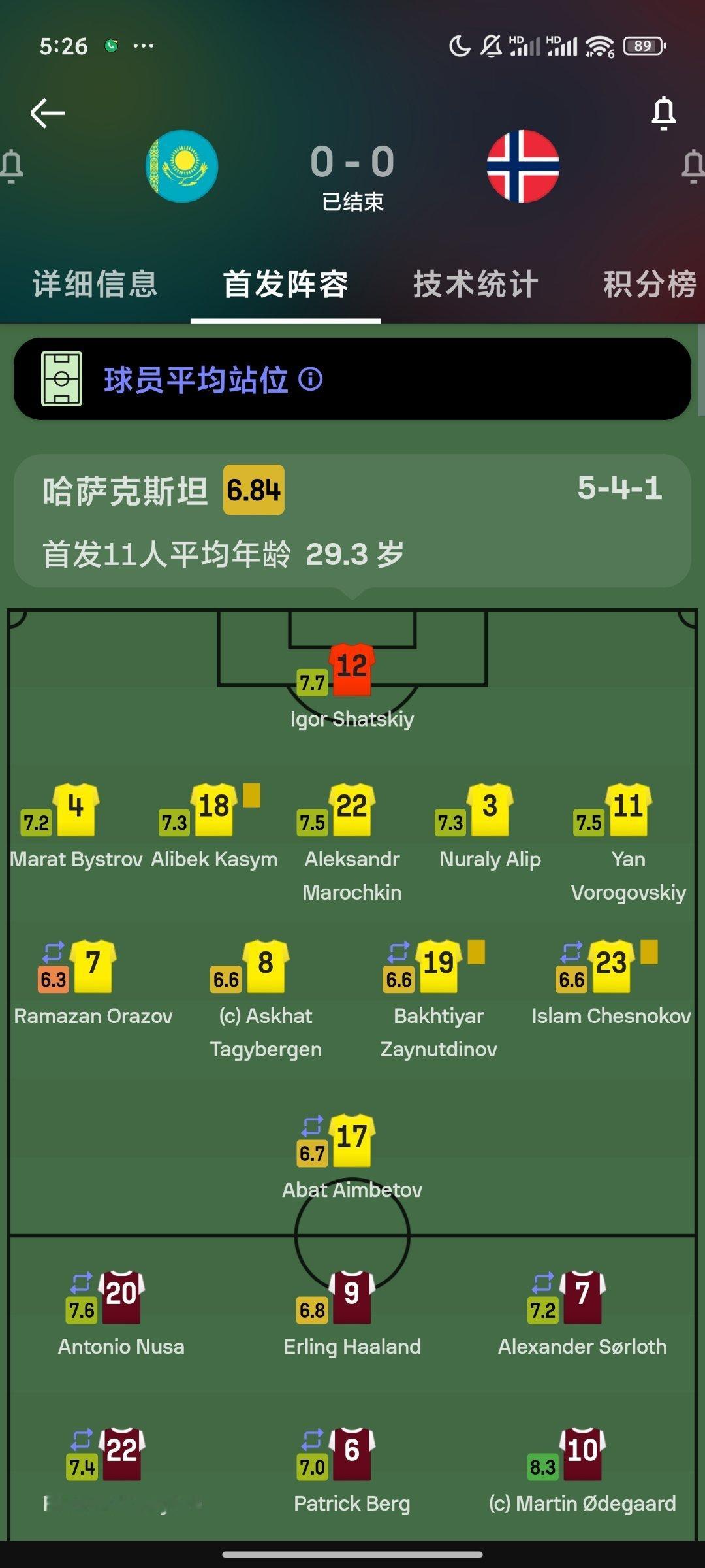 哈兰德比赛没赢其实还好，包括大家已经习惯他在曼城有杀伤力，但是国家队发挥的比较普