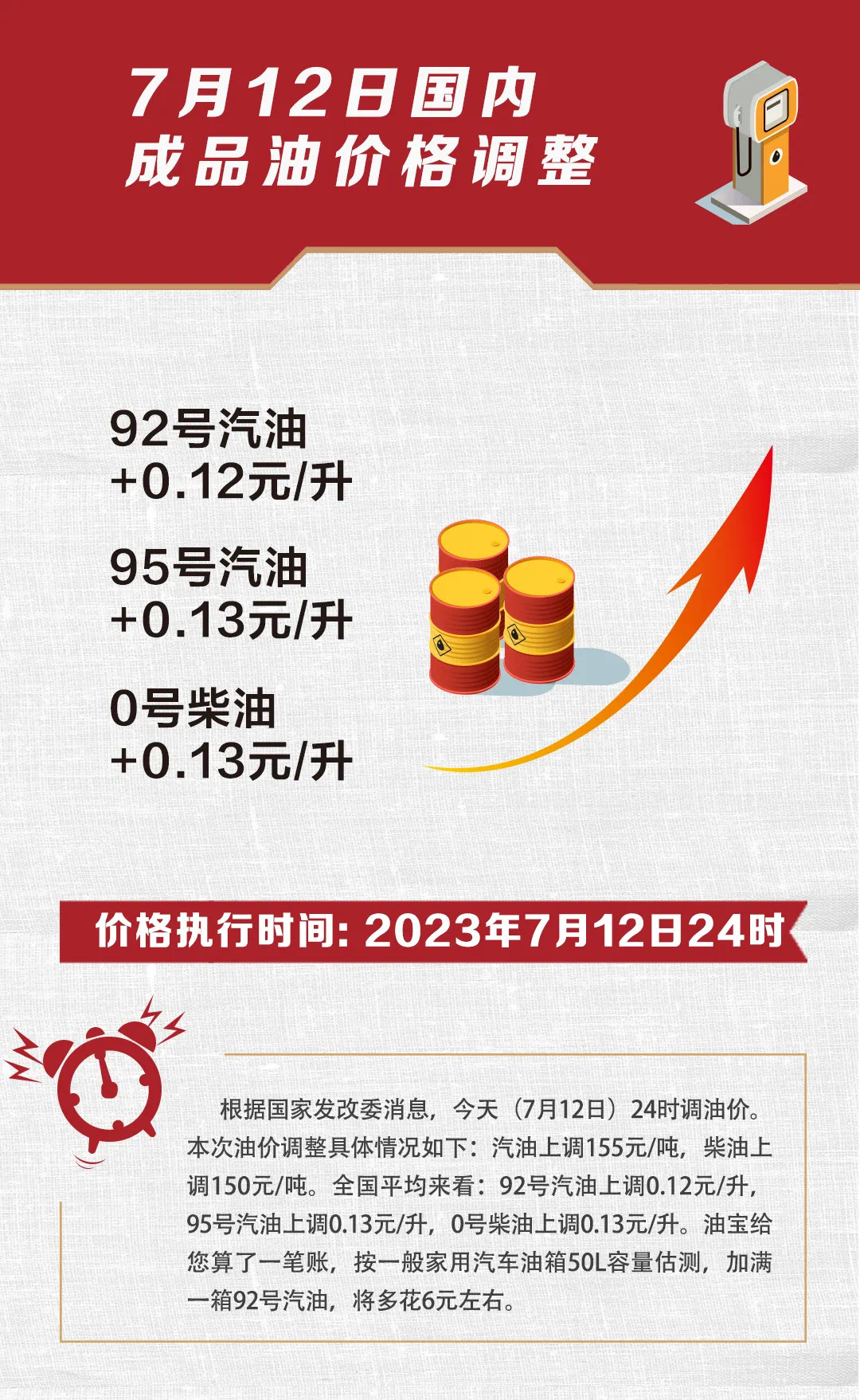 【喜迎#7月12日24时起油价上调#】92汽油每升上调0.12元,      9