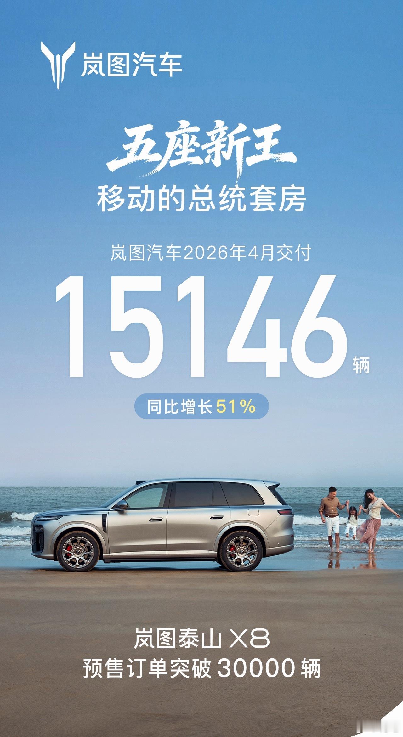 岚图汽车4月交付15146辆岚图带来了好消息~刚出的4月交付数据，15146辆，