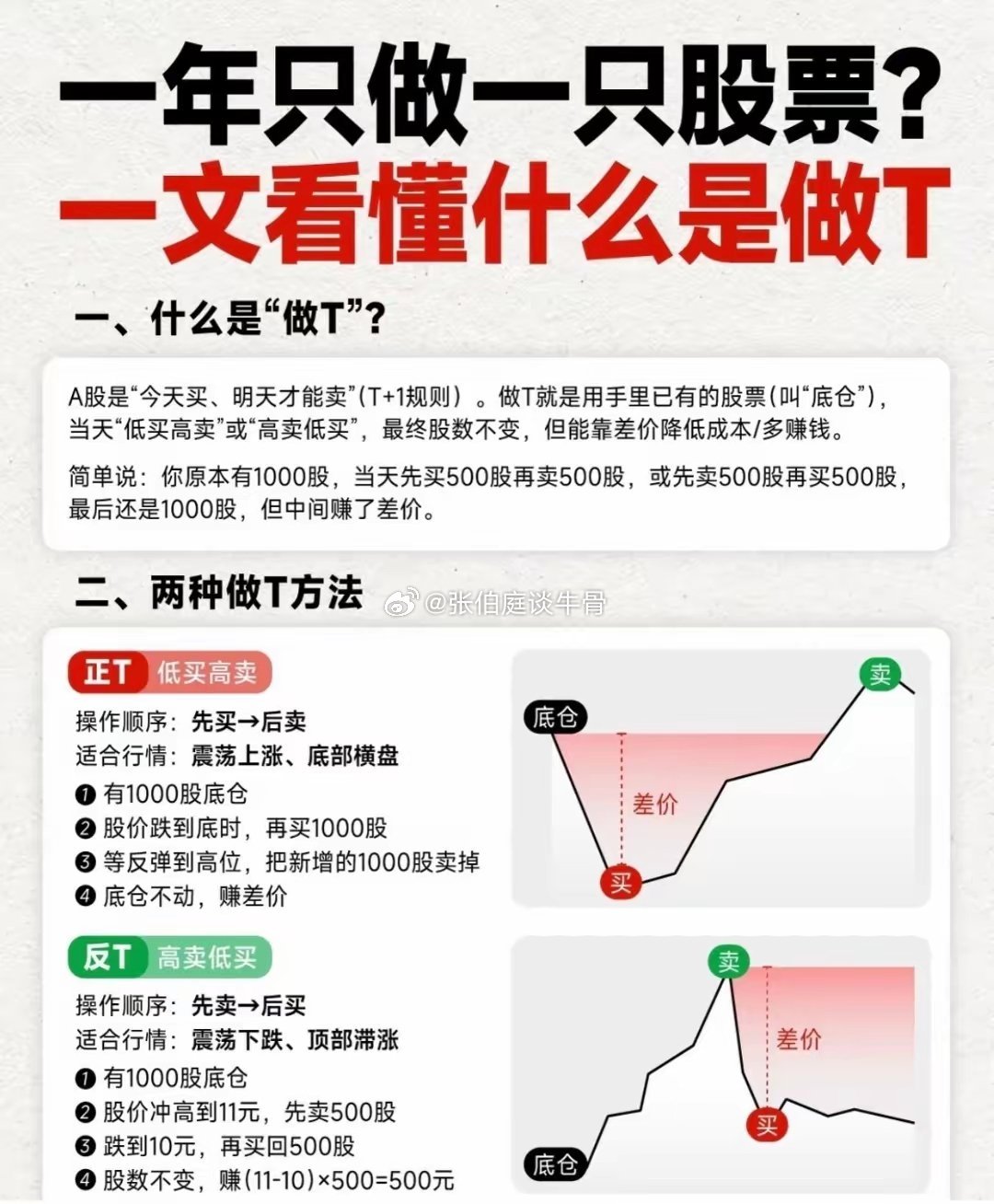 在T+1交易规则下，做T是降低持仓成本的核心手段。分为正T低买高卖和反T高卖低买