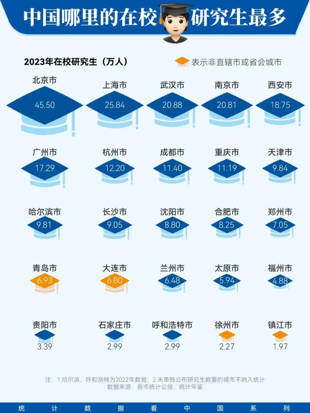 各城市在校研究生与本科生对比