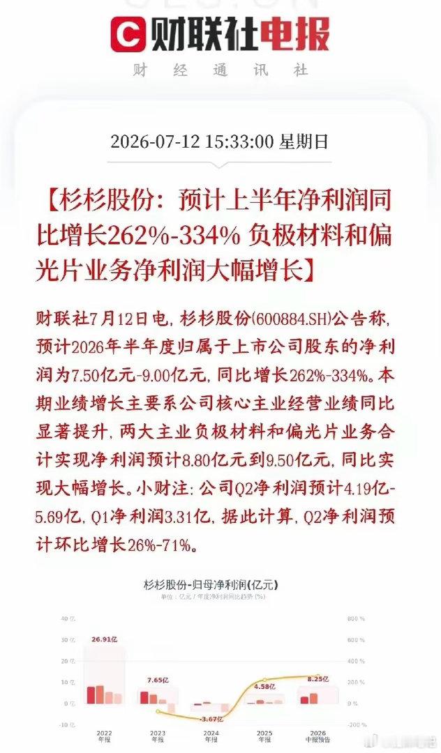 杉杉股份上半年净利预增262%-334%，业绩超机构预期，利润主要来自锂电负极、