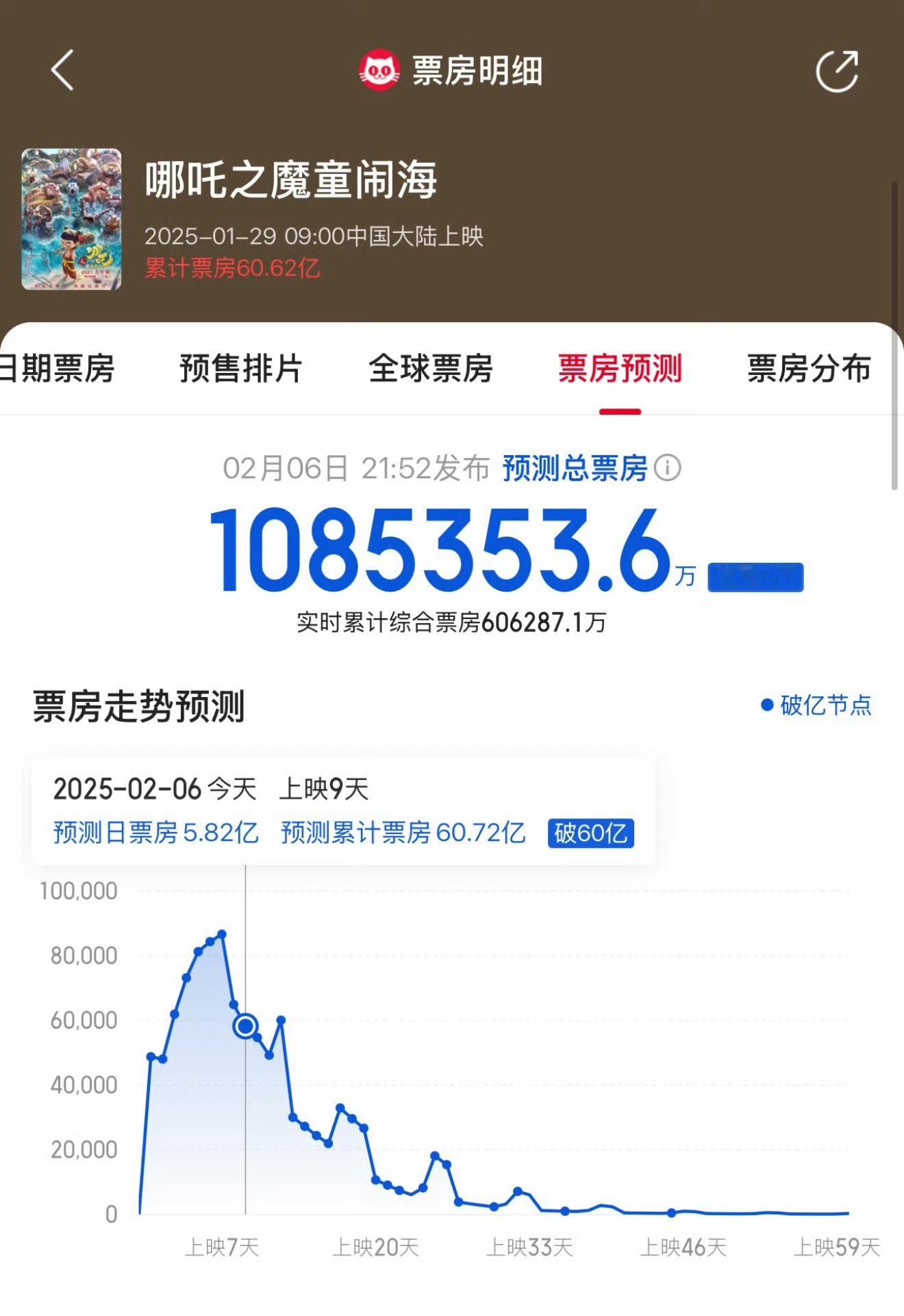 大为震惊！！《哪吒2》票房预测提到108.5亿！要知道2024年全年票房不过42