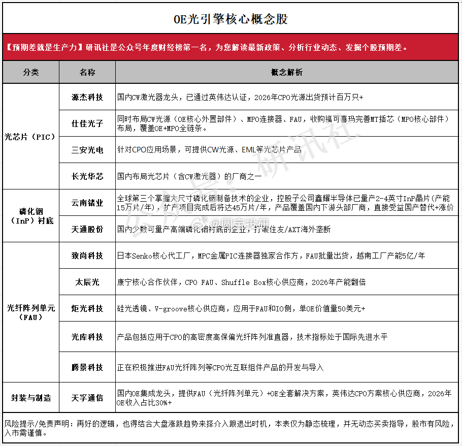 OE光引擎，10倍增长！至2030年，对应每GPU OE数量从2个提升至35个。