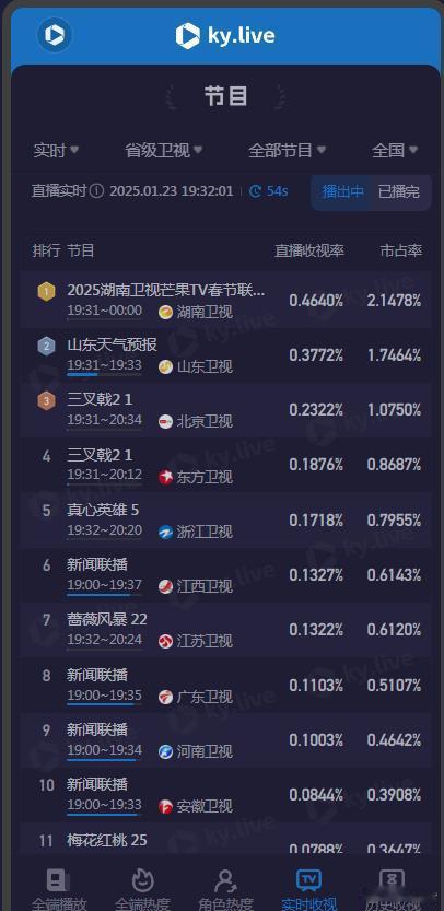 三叉戟2开播  东方卫视北京卫视今晚先播一集三叉戟2，然后再播《真心英雄》大结局