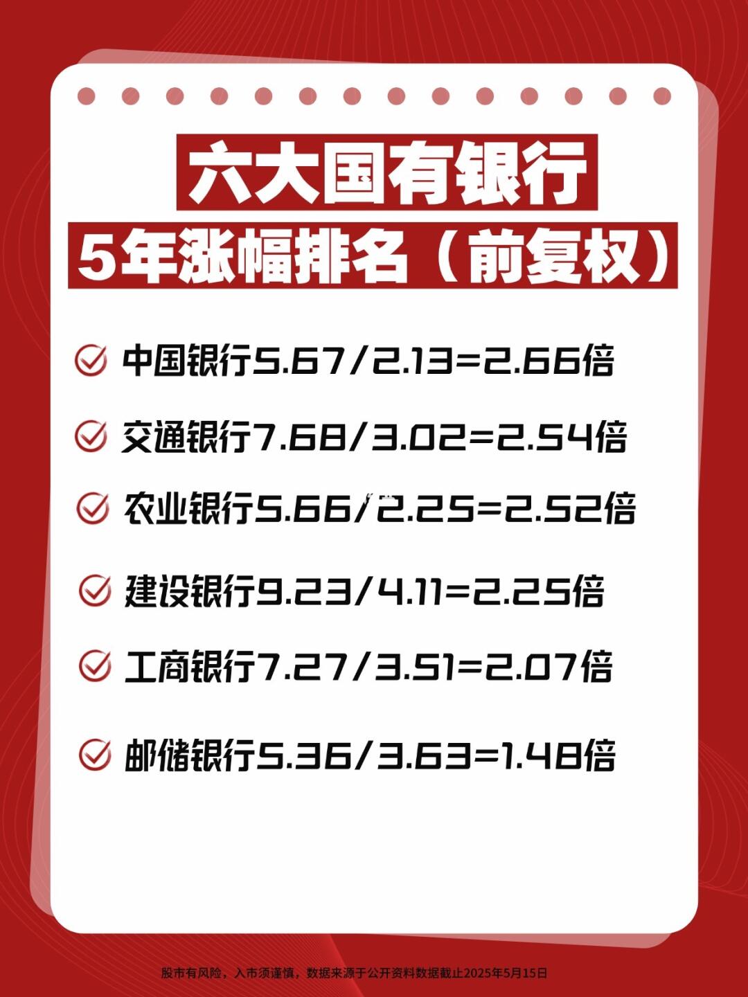 六大国有银行 5年涨幅排名（前复权）