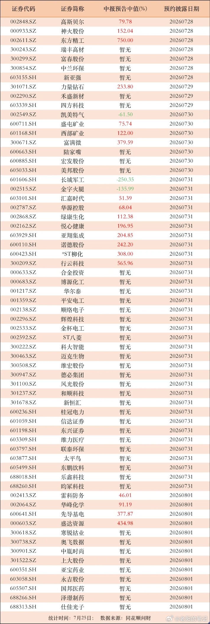 中报密集披露窗口开启！下周13家企业业绩翻倍，8家千亿级核心龙头亮相A股半年报披