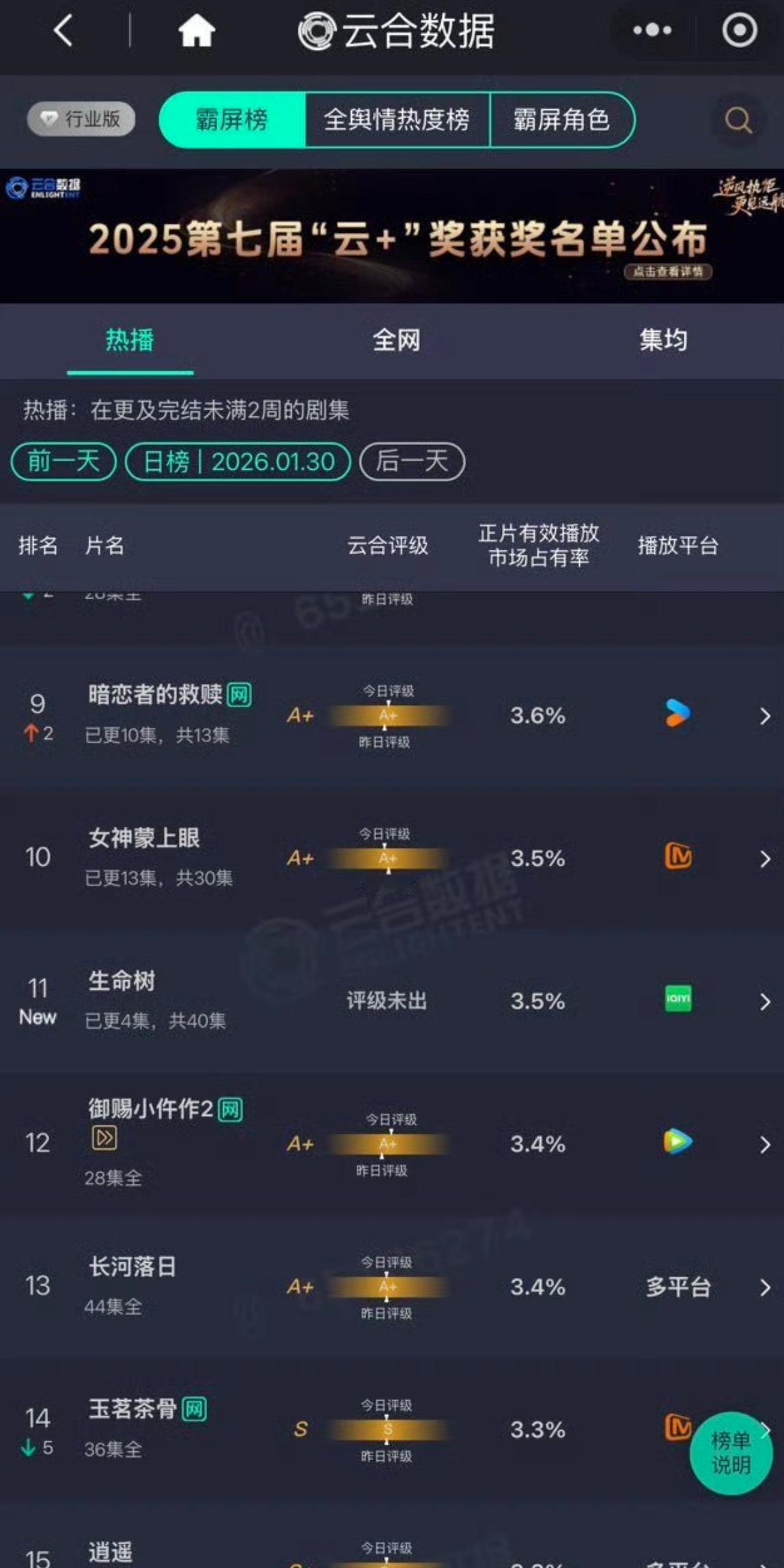 生命树首日云合只有3.5%.. 