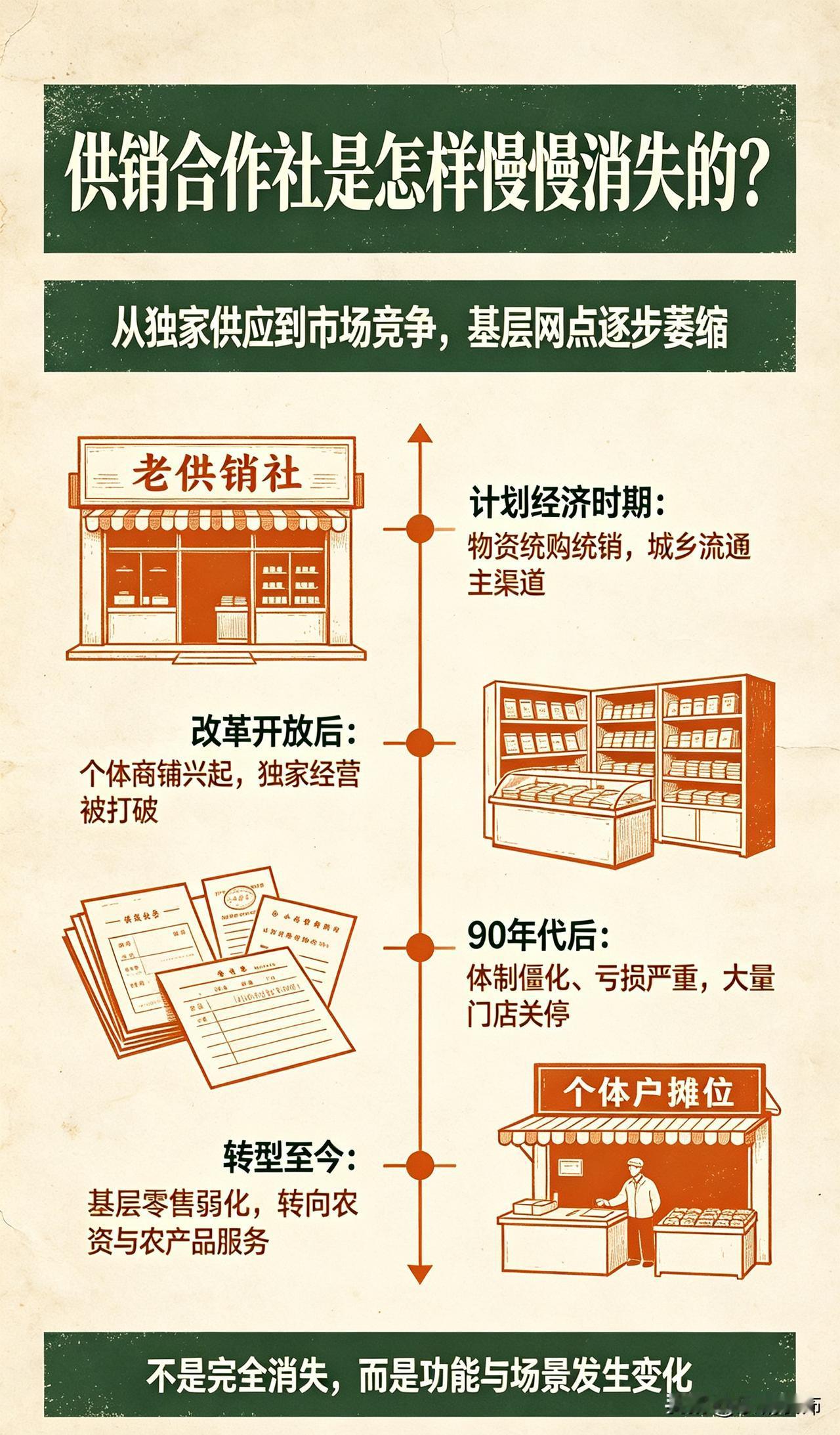 计划经济时期供销社垄断城乡物资流通，改革开放后逐步衰落。市场放开，个体商铺、集市
