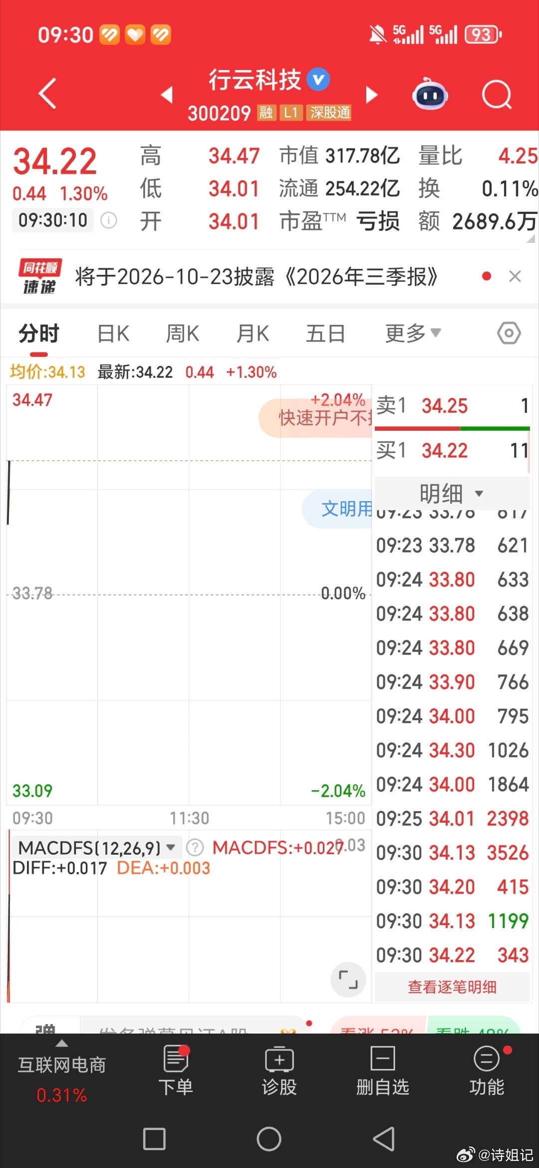 行云科技，又是吃肉的一天[给力][给力][给力] ​​​