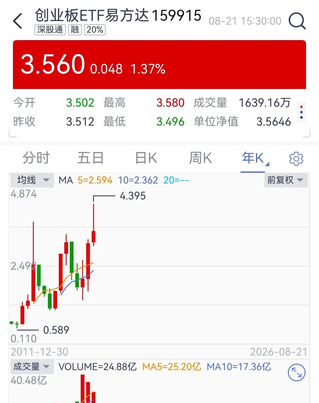 炒短线最容易发现市场情绪2023年，当时的我因为本金少，抗风险能力低，所以选择超