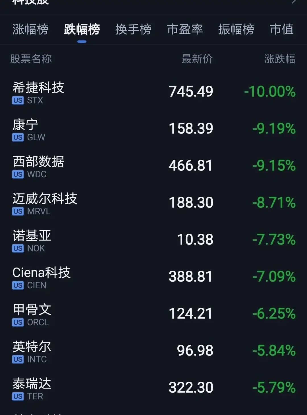 A股与美股最大差距就是。美股光和芯板块持续大跌，但纳斯达克指数不崩盘。反观A股，