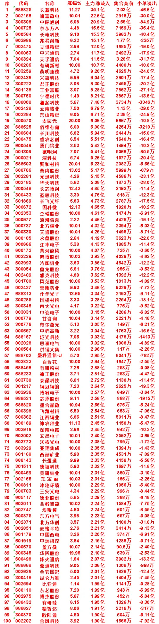 8月17日，均线多头排列的名单汇总一览戴维医疗：最新价 14.74，涨跌幅 20
