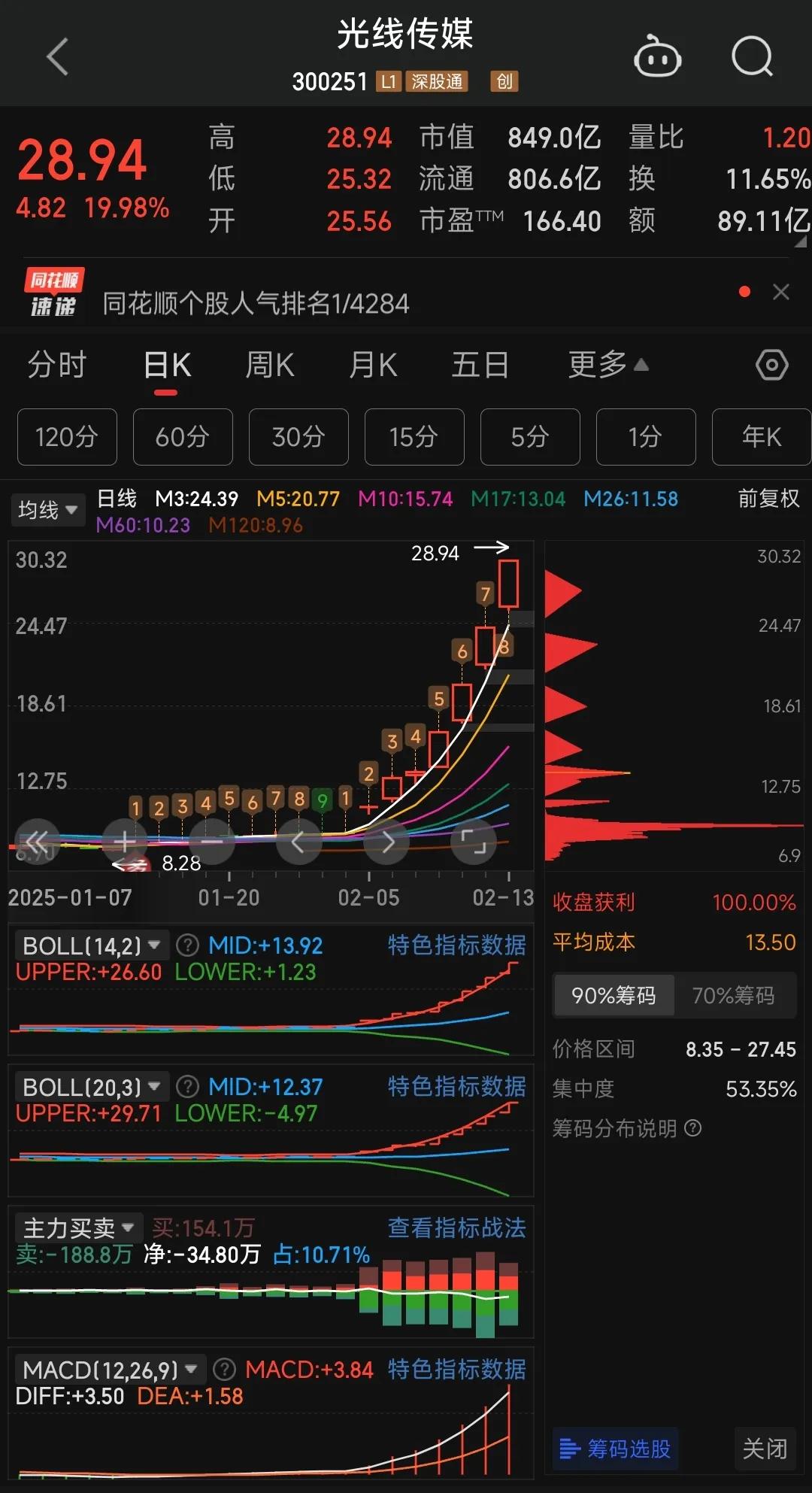 饺子的《哪吒》带火了其背后投资方的股票。说实话，饺子只是走反差路线并运用模仿秀的